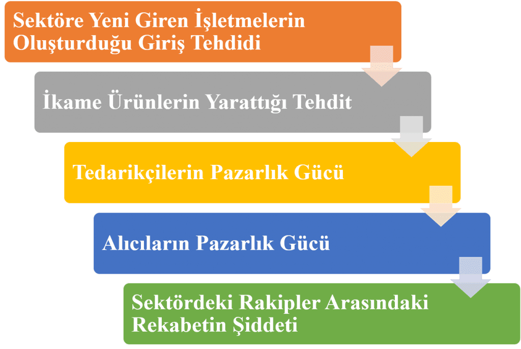 Porter'ın Beş Rekabet Gücü