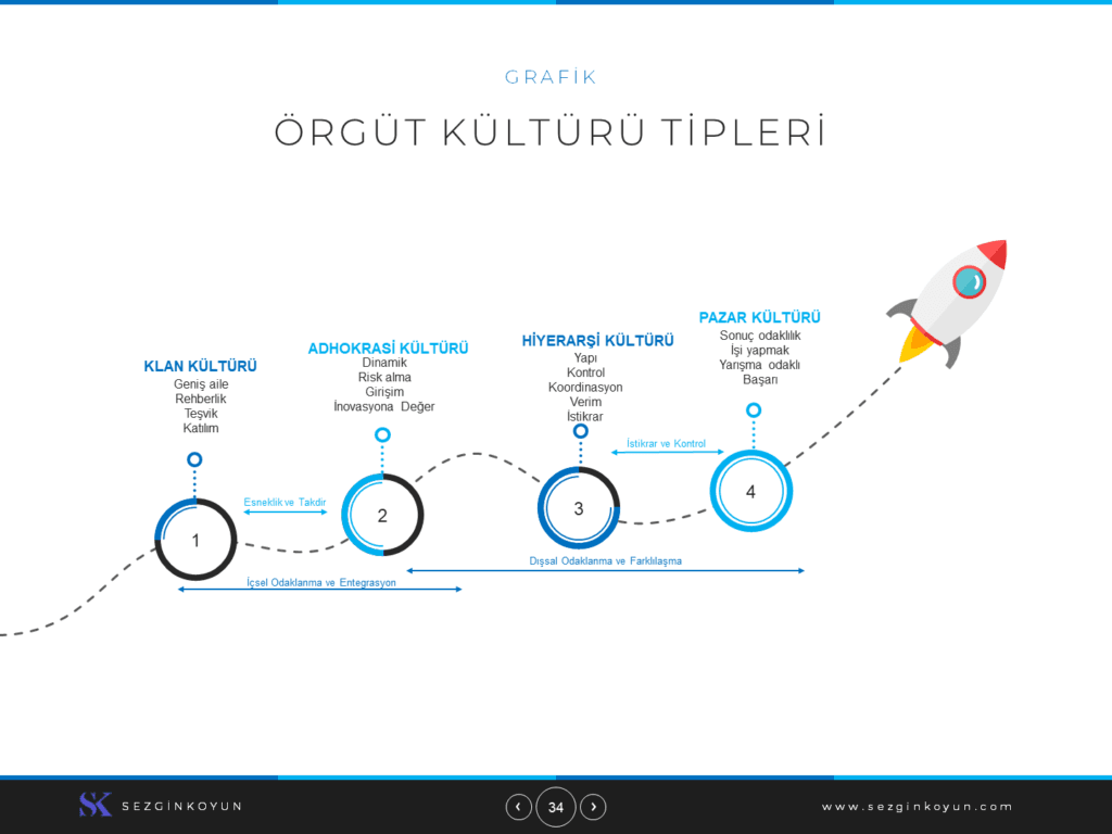 Örgüt Kültürü Tipleri