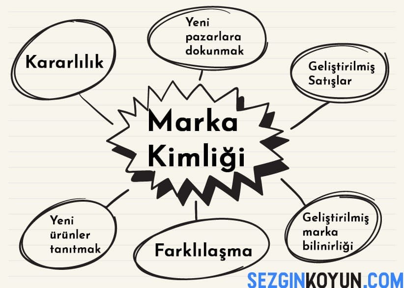 İyi bir Marka Kimliğine sahip olmak neden önemlidir?