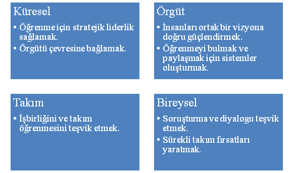 Öğrenen Örgüt Boyutları