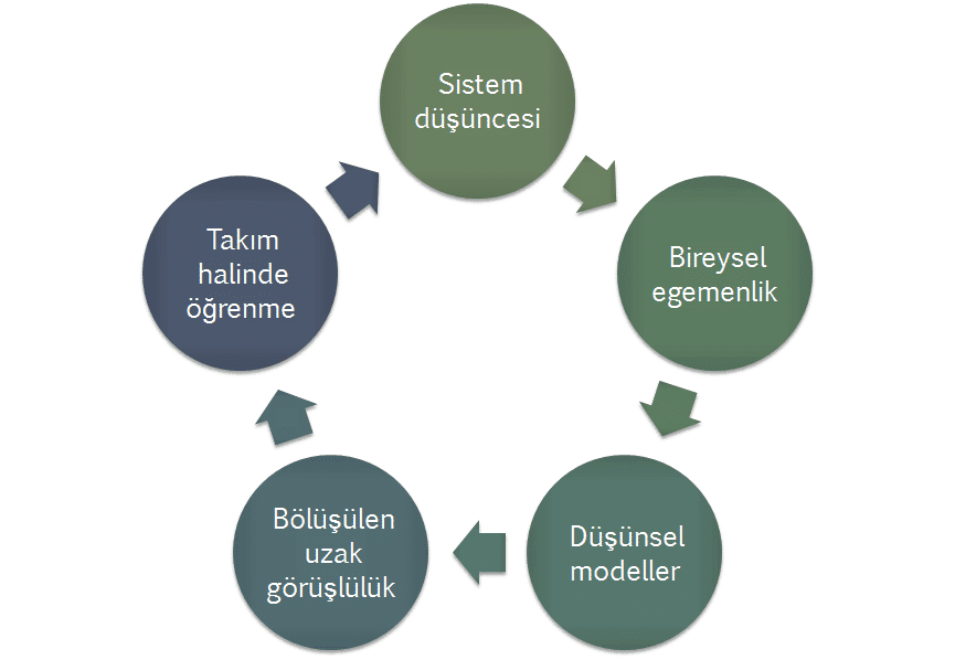 Öğrenen Örgüt Uygulaması