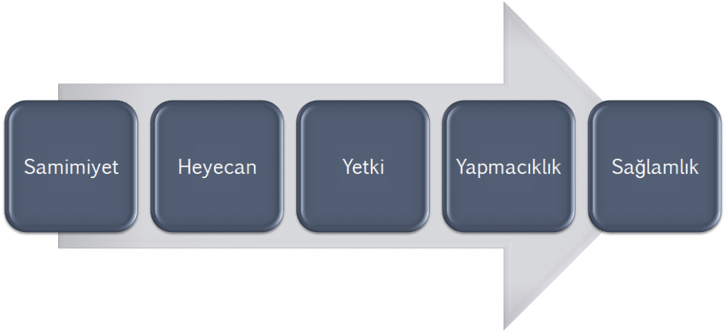 Marka kişiliğinin beş boyutu