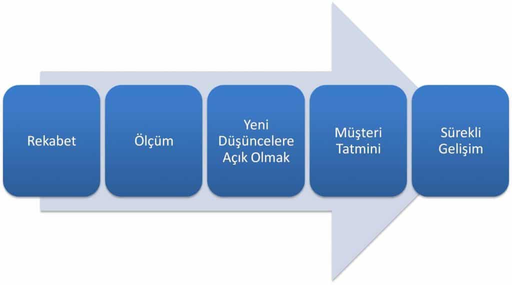 Benchmarking Ana Kavramlar