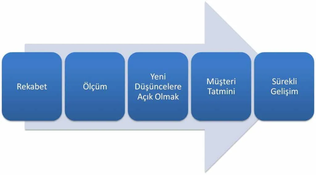 Benchmarking Ana Kavramlar