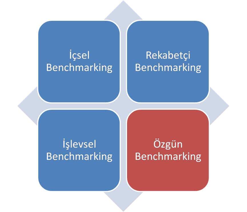 Benchmarking Çeşitleri