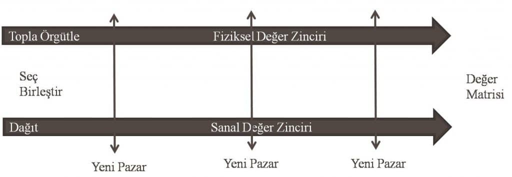 Değer Matrisi