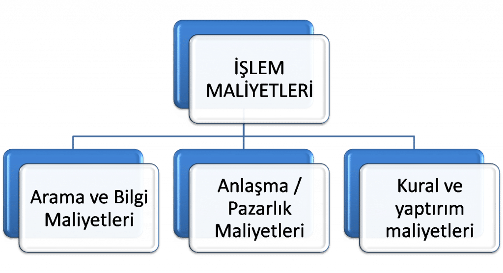 İşlem Maliyetinin Türleri