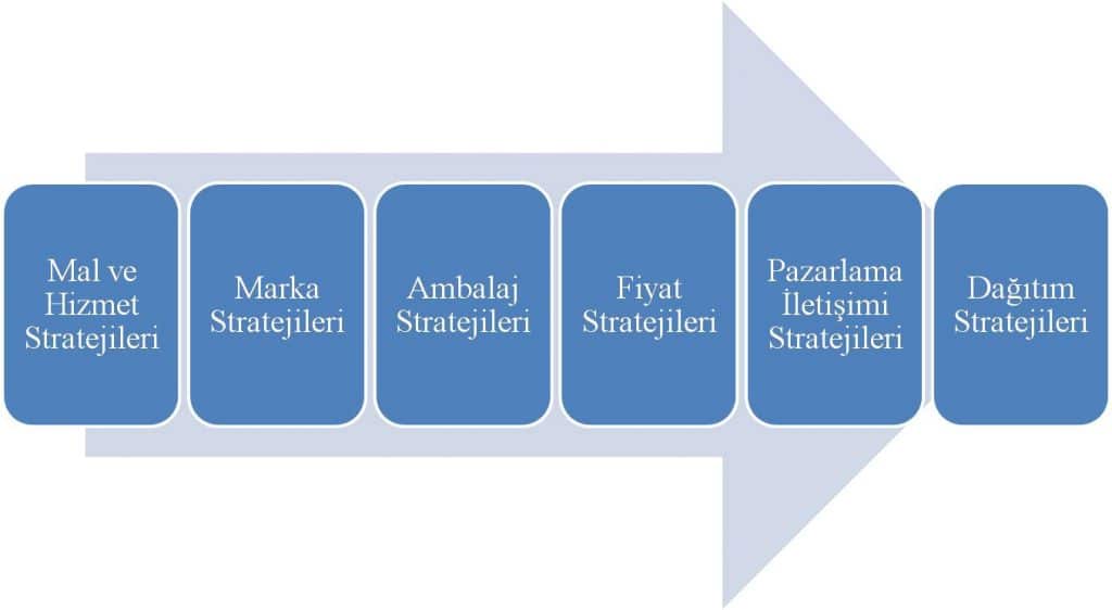 Olgunluk Dönemi Pazarlama Stratejileri