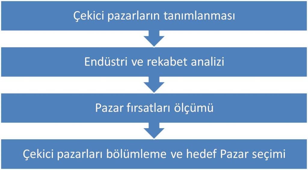 Pazar Fırsatlarını Değerlendirme Aşamaları