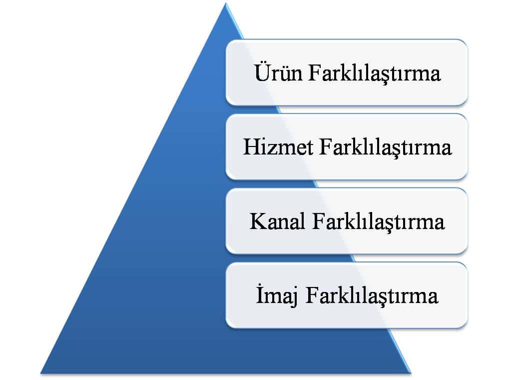 Pazarlama Stratejilerinde Farklılaştırma Yöntemleri