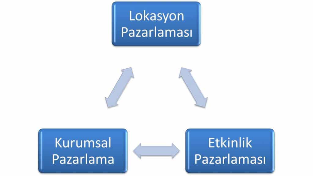 Turizm Pazarlamasının Yapılmasının Farklı Yolları Nelerdir?