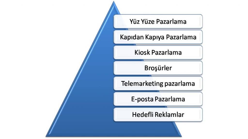 Doğrudan Pazarlama Türleri