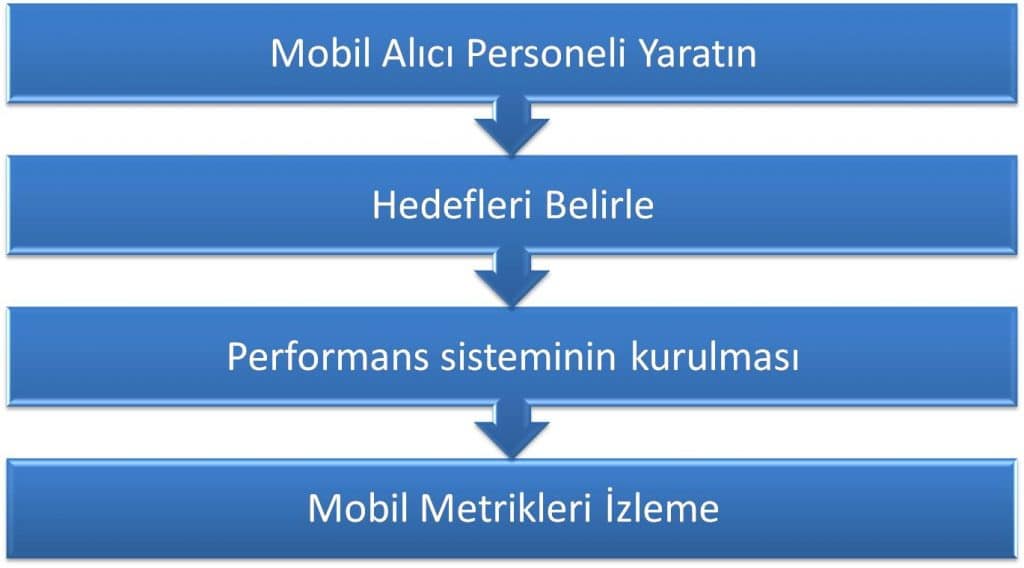 Mobil Pazarlama Stratejisi Nasıl Oluşturulur?