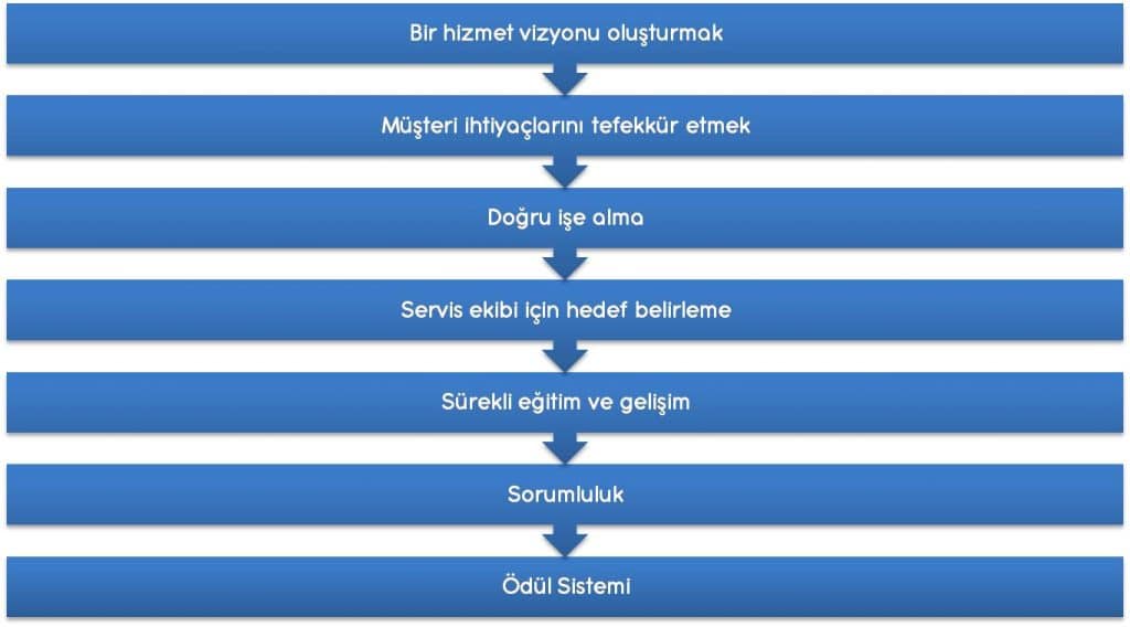 Verimli bir hizmet stratejisi oluşturmak için 7 adım