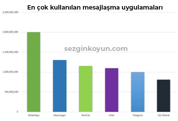 En Çok Kullanılan Uygulamalar