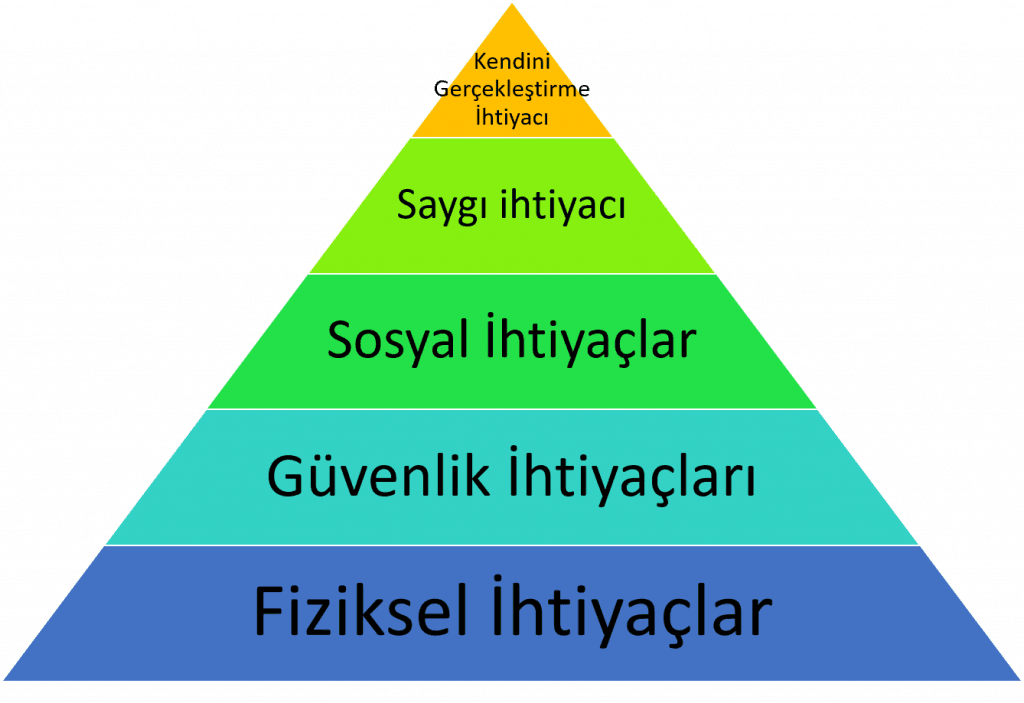 Maslow'un İhtiyaçlar Teorisi Hiyerarşisi