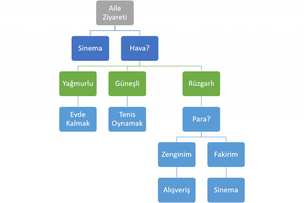 Karar ağacı örneği