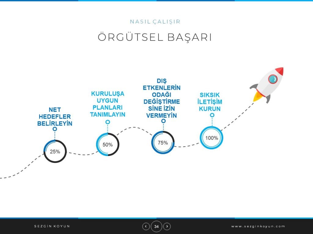 Örgütsel Başarı Adımları