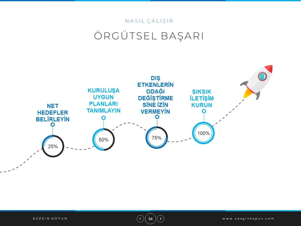 Örgütsel Başarı Adımları